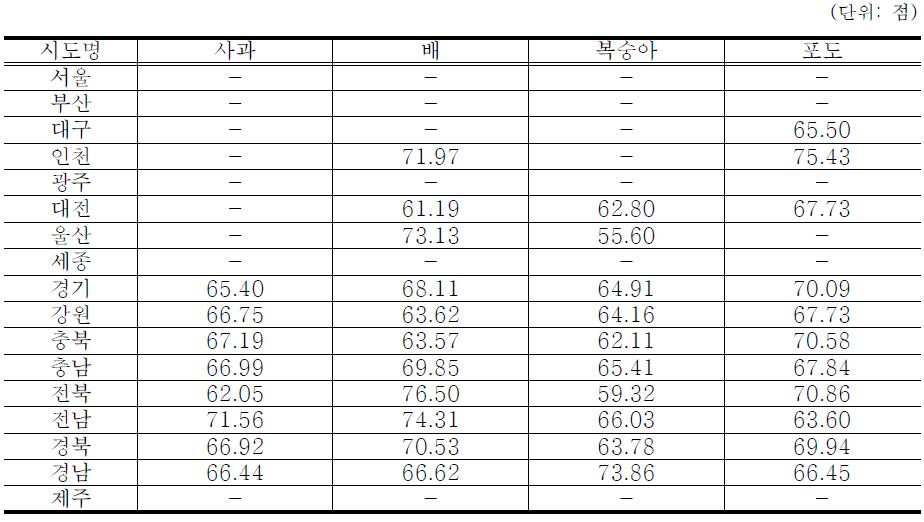 2012년 주요 산지 과수농가의 평균 표준 진단 점수