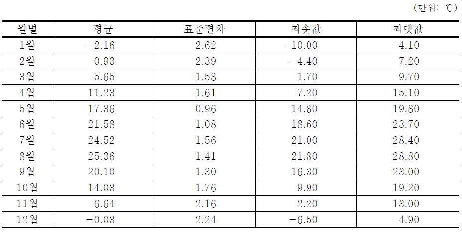 월별 평균기온 기초통계량