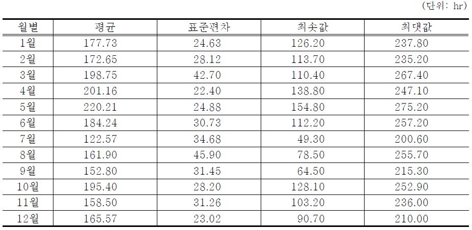 월별 일조시간 기초통계량