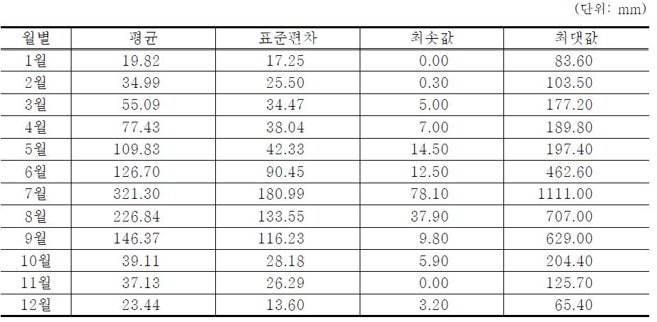 월별 누적강수량 기초통계량