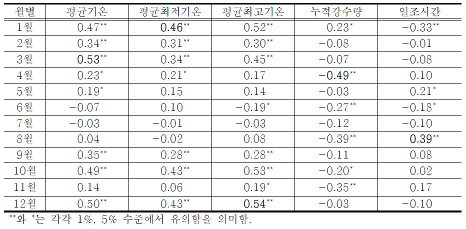 사과단수와 기상요인 간의 상관계수