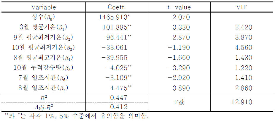 생육단계를 고려한 자연과학적 접근방법 Pooled OLS 추정결과