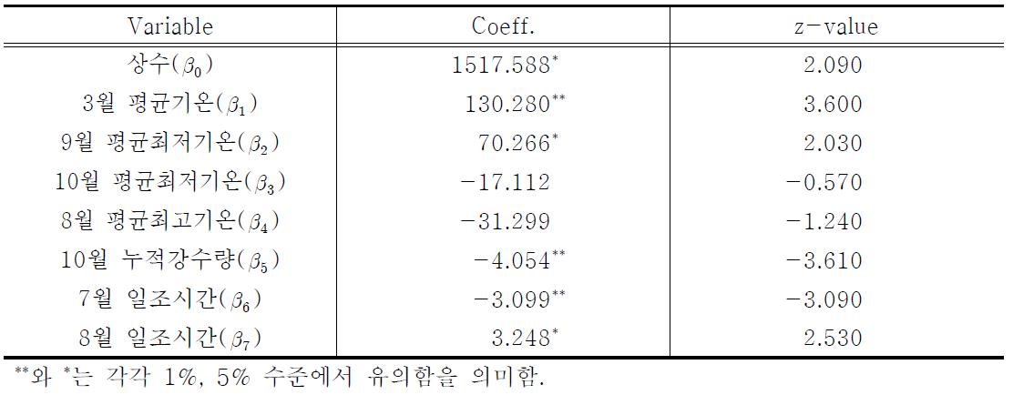 생육단계를 고려한 자연과학적 접근방법 Random effects Model(RE) 추정결과