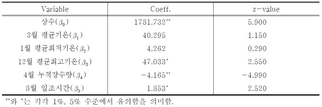 통계적 접근 방법Ⅰ: 상관분석 Random effects Model(RE) 추정결과