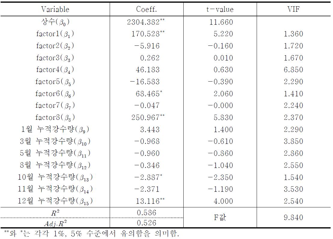 통계적 접근 방법Ⅱ: 요인분석 Pooled OLS 추정결과