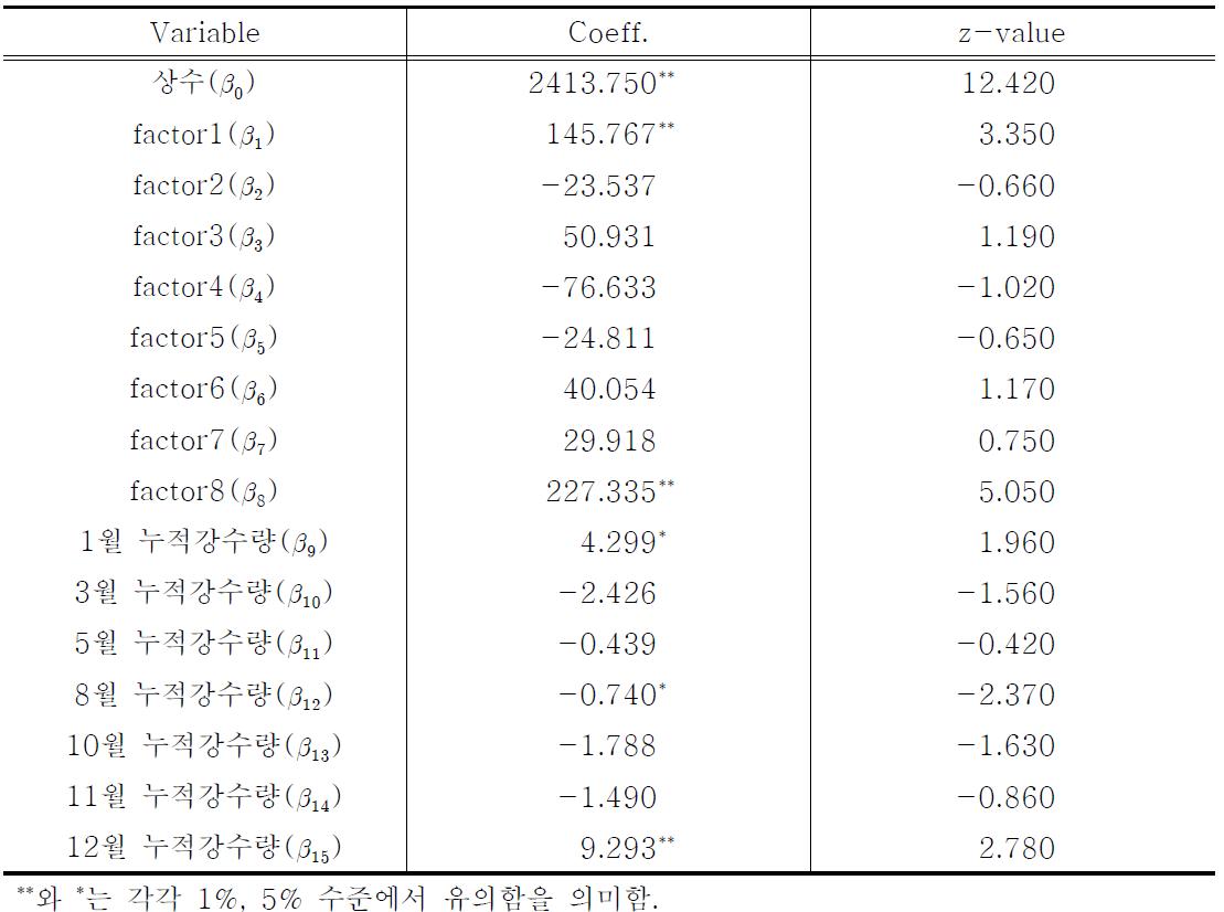 통계적 접근 방법Ⅱ: 요인분석 Random effects Model(RE) 추정결과