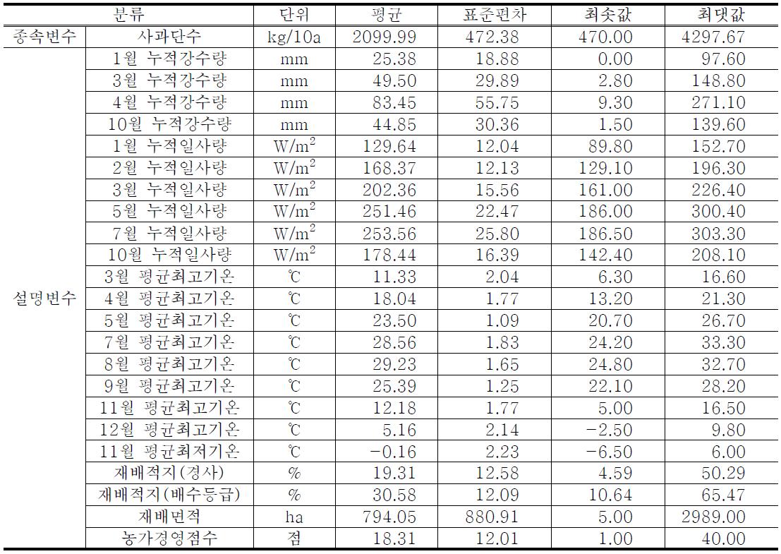 사과 연구 자료의 기초통계량