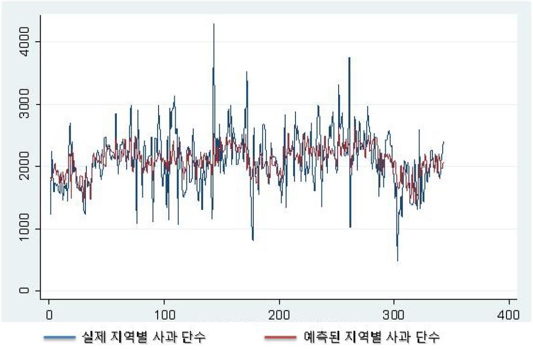 사과 실제 단수와 예측된 단수의 차이