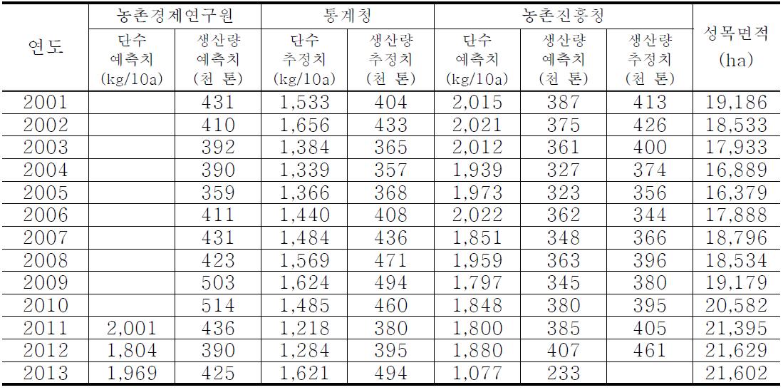 연도별 사과 생산량 예측치와 통계청 추정치, KREI 예측치의 비교