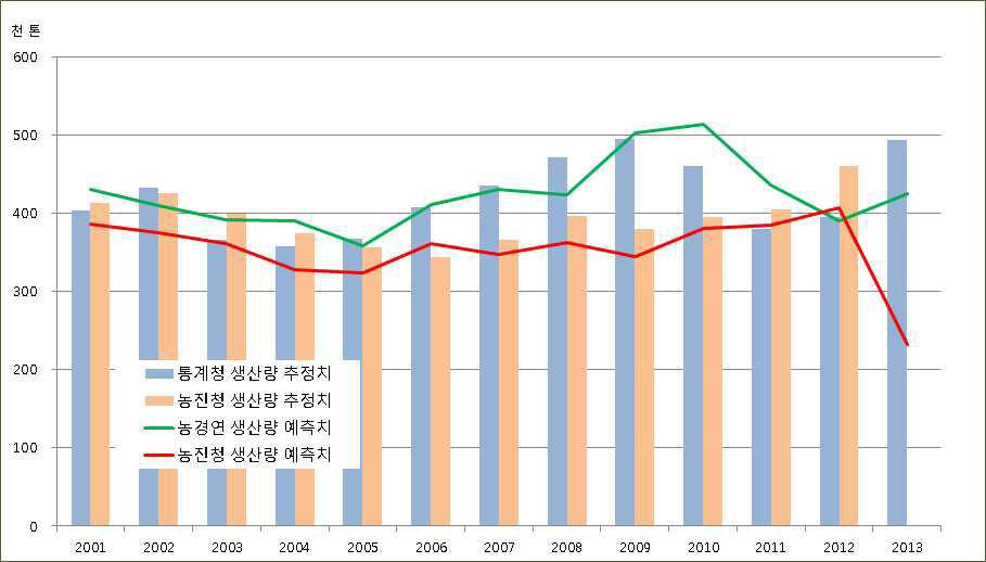 연도별 사과 생산량 예측치와 통계청 추정치, KREI 예측치의 비교