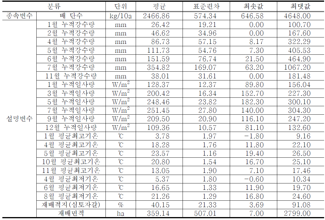 배 연구 자료의 기초통계량