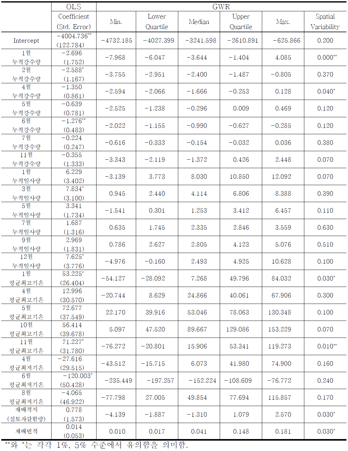 배 전역적 모형(OLS)와 국지적 모형(GWR)의 추정 결과 요약