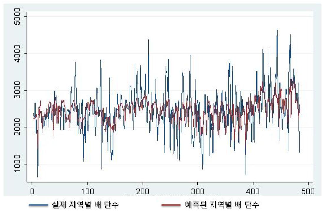 배 실제 단수와 예측된 단수의 차이