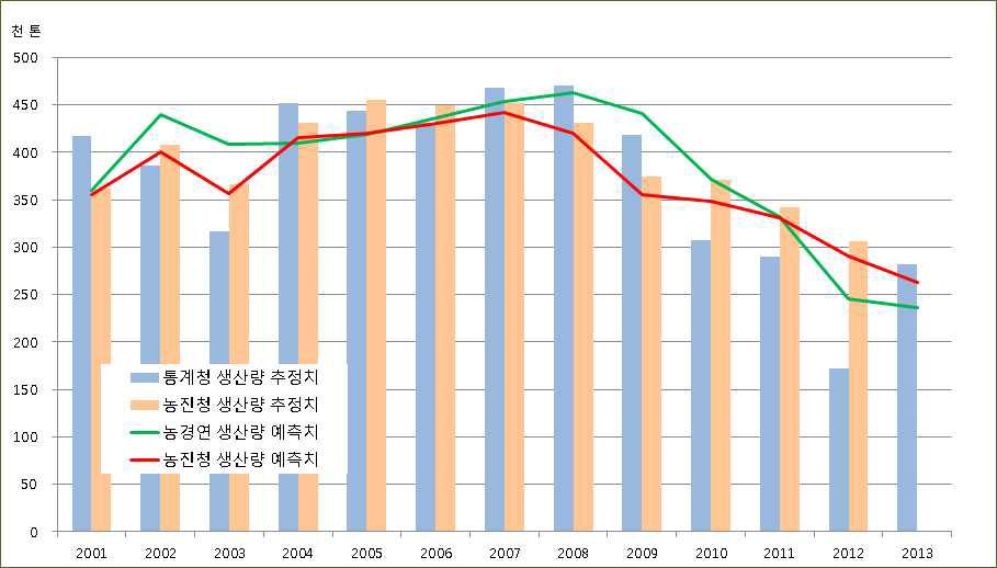 연도별 배 생산량 예측치와 통계청 추정치, KREI 예측치의 비교