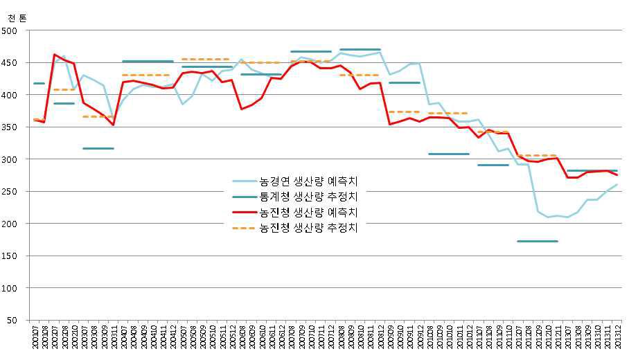 월별 배 생산량 예측치와 통계청 추정치, KREI 예측치의 비교