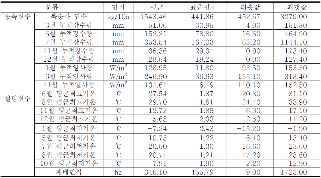 복숭아 연구 자료의 기초통계량