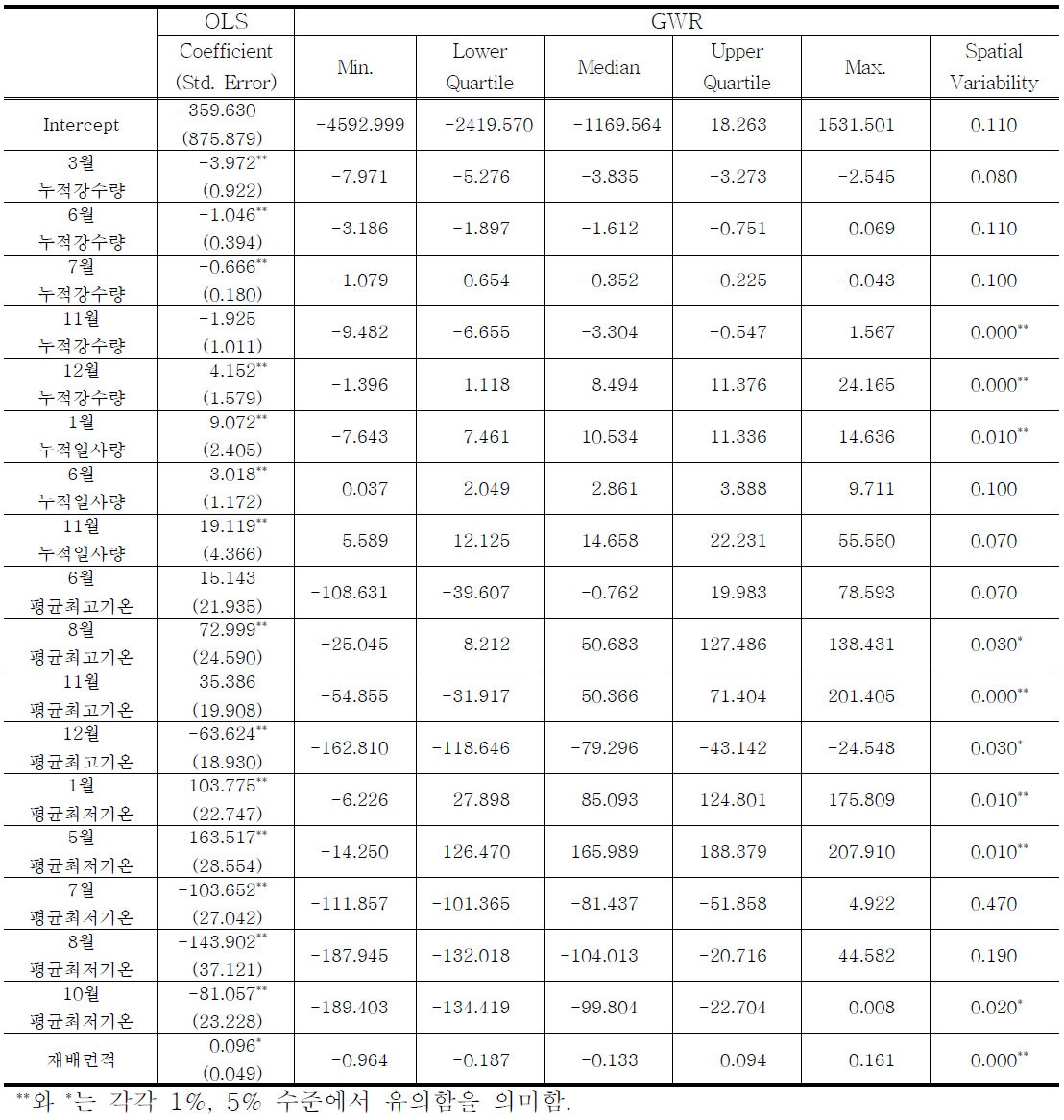 복숭아 전역적 모형(OLS)와 국지적 모형(GWR)의 추정 결과 요약