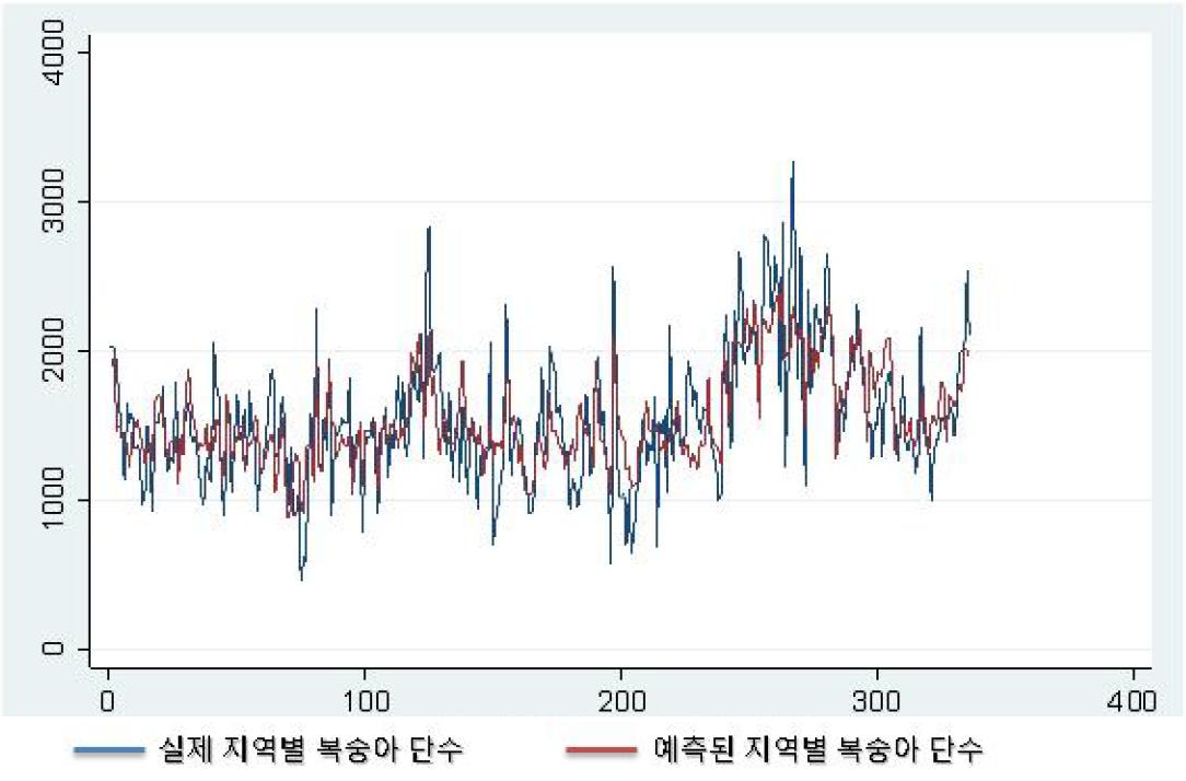 복숭아 실제 단수와 예측된 단수의 차이