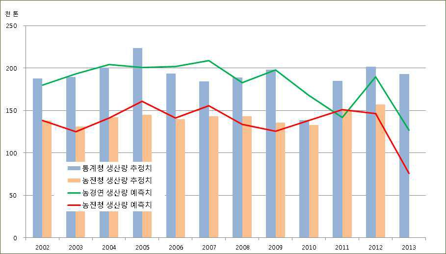 연도별 복숭아 생산량 예측치와 통계청 추정치, KREI 예측치의 비교