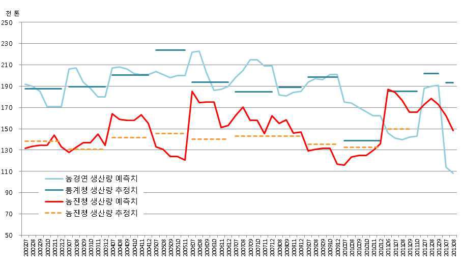 월별 복숭아 생산량 예측치와 통계청 추정치, KREI 예측치의 비교