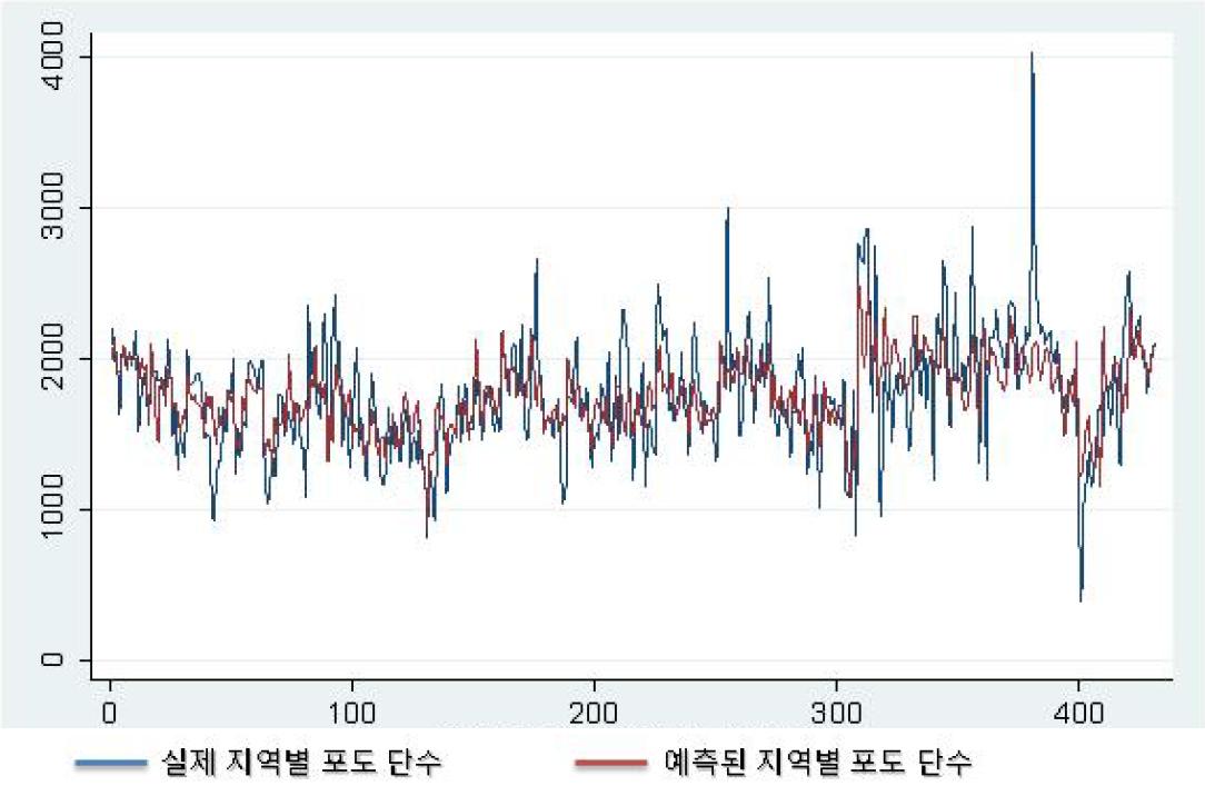 포도 실제 단수와 예측된 단수의 차이