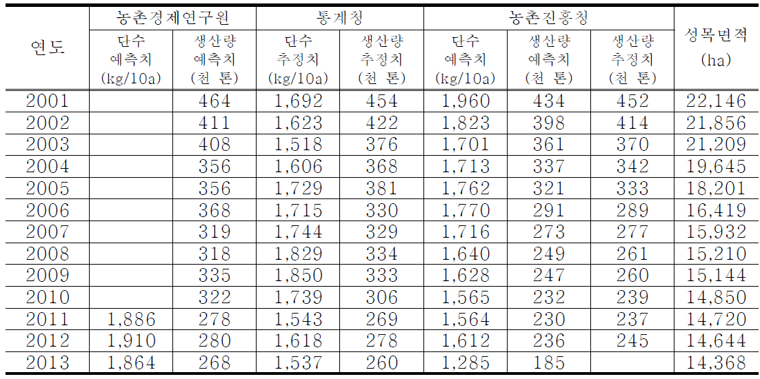 연도별 포도 생산량 예측치와 통계청 추정치, KREI 예측치의 비교