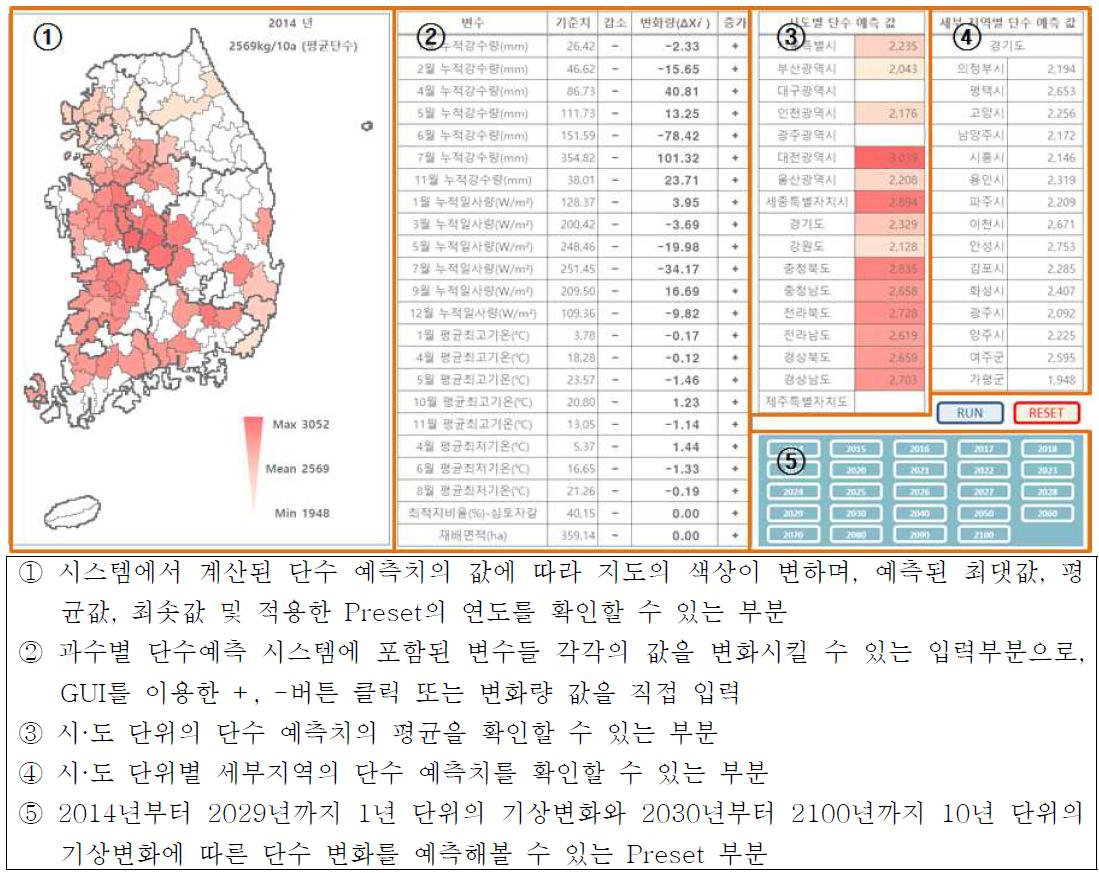 주요 과수 단수 예측 시스템 개요