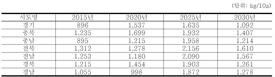 사과 예측 프로그램 예측치(2015, 2020, 2025, 2030)