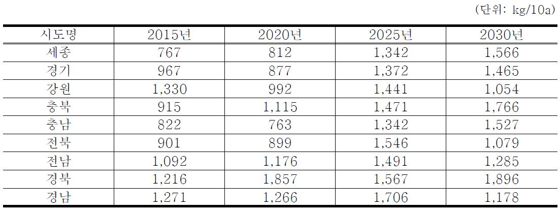 복숭아 예측 프로그램 예측치(2015, 2020, 2025, 2030)