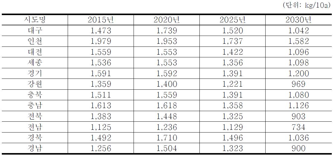 포도 단수 예측 프로그램 예측치(2015, 2020, 2025, 2030)