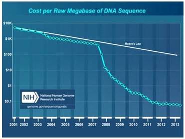 차세대 염기서열 분석 비용 추이 (NIH, 2014)