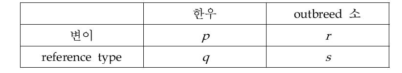 한우와 변이 간의 2 X 2 table (우성 형질 가정)