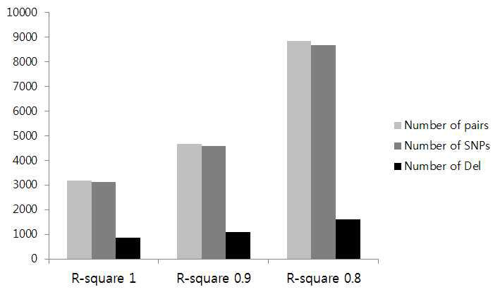 r-square 따른 pair, SNP와 결손의 빈도수