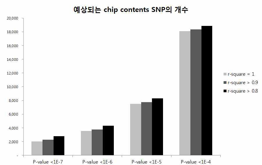 각각의 조건에서 chip contents를 선정할 경우 예상되는 SNP의 개수