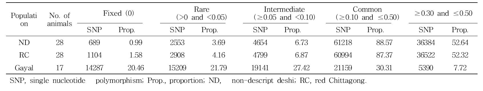 Minor allele frequency (MAF) distribution of three different Bangladeshi cattle populations