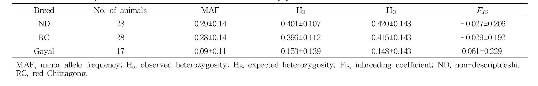 Genetic diversity indicators calculated for three different cattle populations