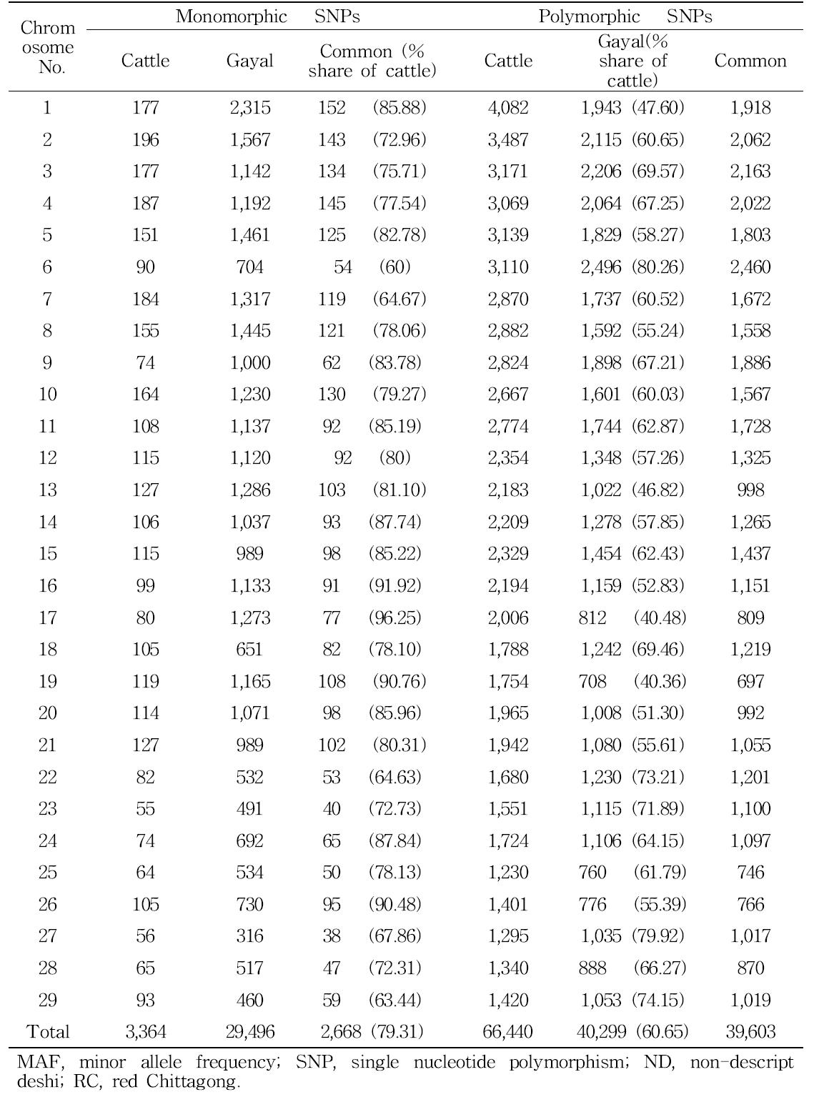 Numbers of polymorphic (MAF ≥0.05) and monomorphic (MAF <0.05) SNPmarkers in domestic cattle (ND and RC) and gayalpopulationsacross chromosomes