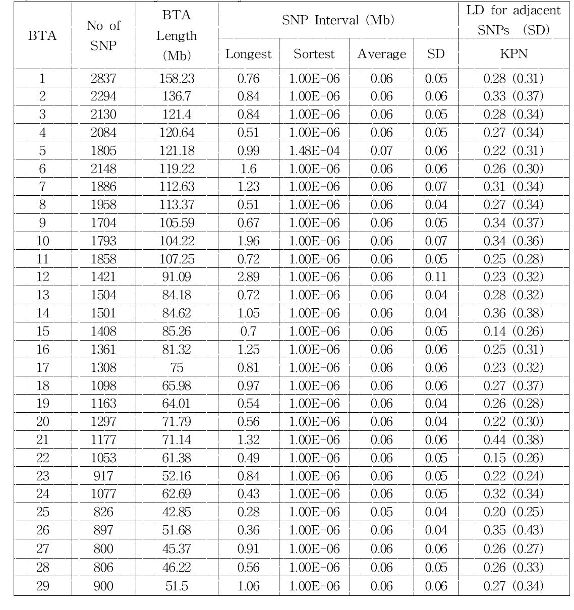 Data summary for LD analysis in Hanwoo KPN