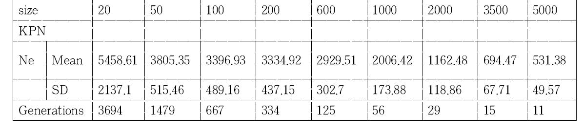 Effective population size of KPN bull