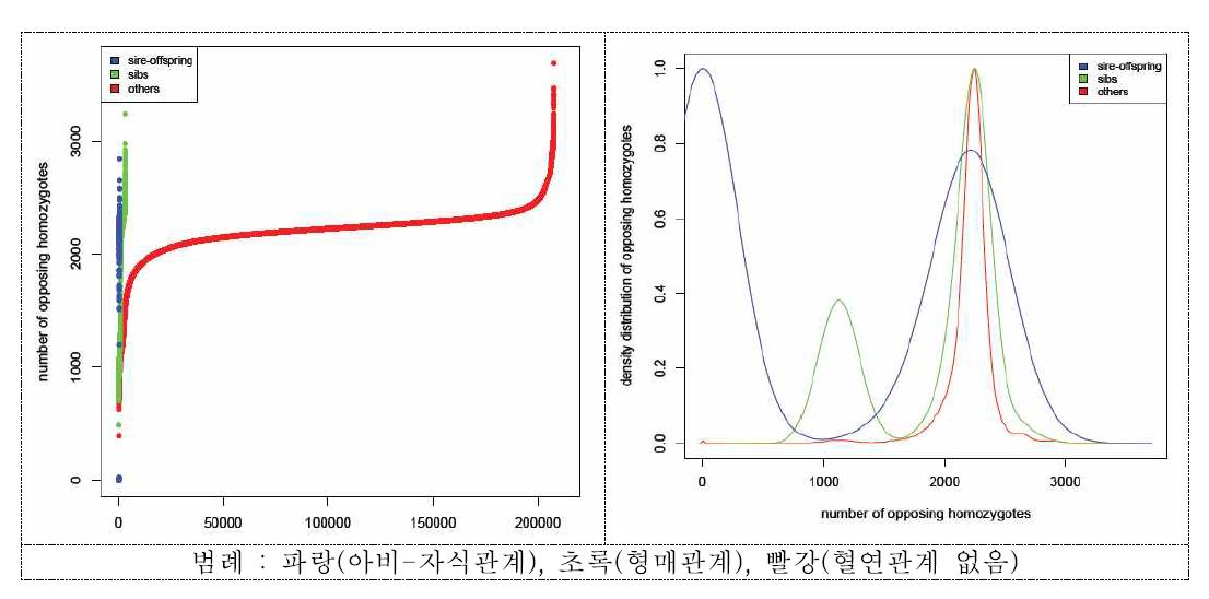 농가에서 수집한 한우집단