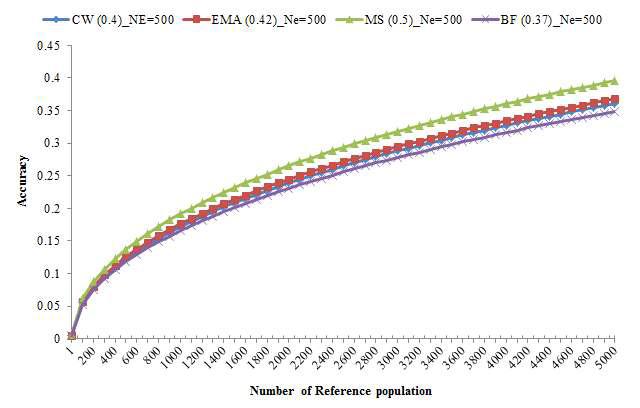 참조집단크기에 따른 추정육종가의 정확도
