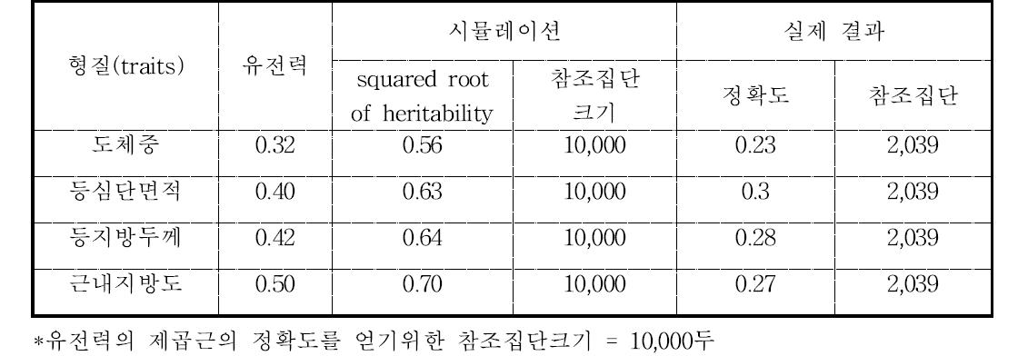 참조집단크기 및 유전력에 따른 정확도 차이