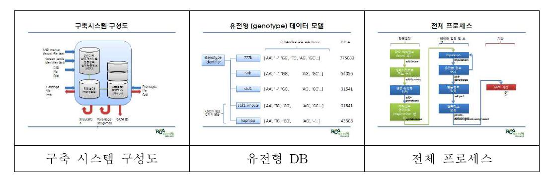 보증씨수소 및 후대의 유전자형 기반 혈통 오류수정 솔루션