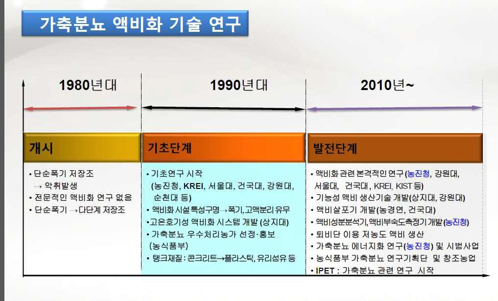 시기별 가축분뇨 액비화 기술 연구