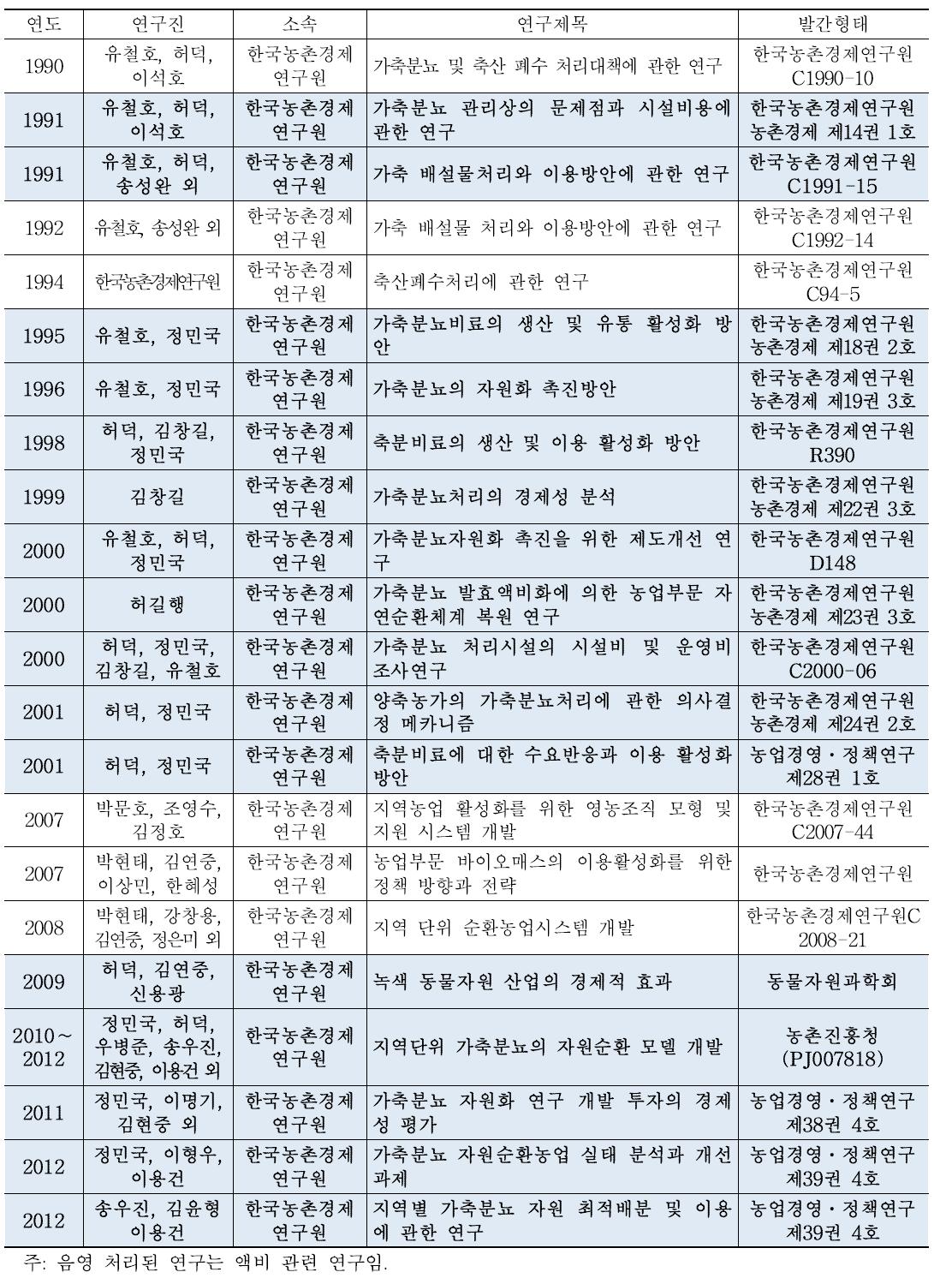 한국농촌경제연구원에서 수행한 가축분뇨 관련 연구 현황