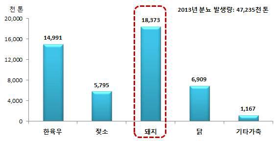 축종별 가축분뇨 발생량