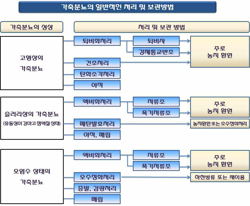 가축분뇨의 일반적인 처리 및 보관 방법 유형화