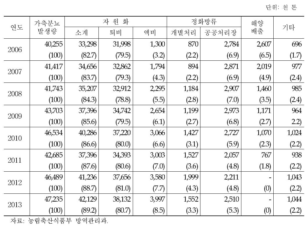 연도별 가축분뇨 발생량 및 처리 현황