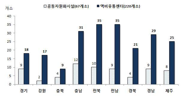 지역별 가축분뇨 자원화 조직체 현황