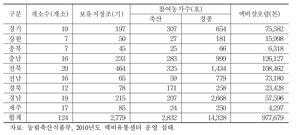 지역별 액비유통센터를 통한 액비 이용 실적